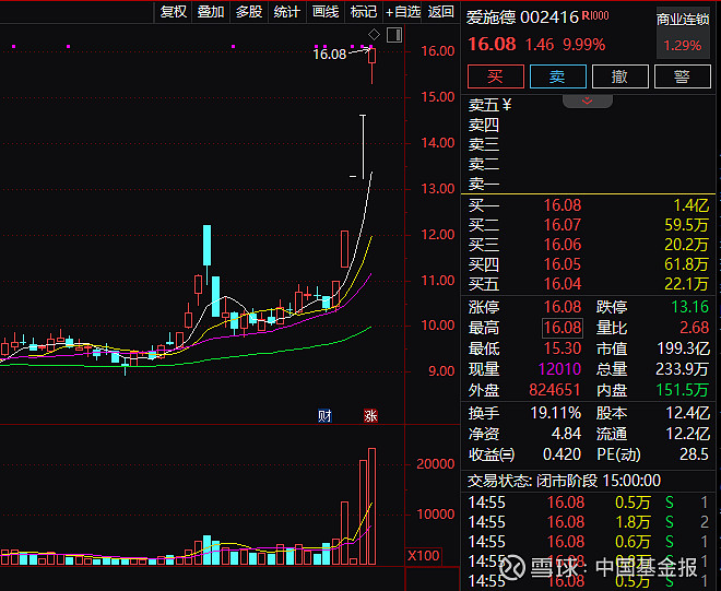 4连板“大牛股”公告：控股股东今日卖出约7249万元股份