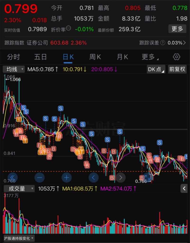 ETF每日观察(11月19日)|A股午后V型反弹,稀有金属相关ETF大涨