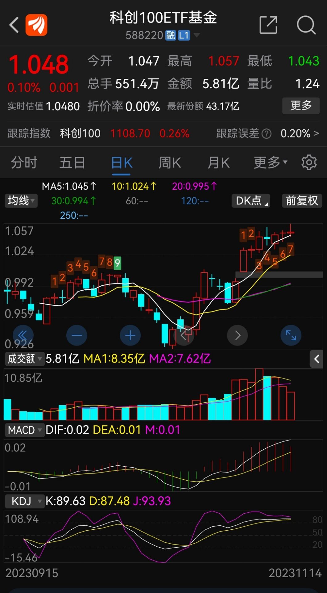 创新药板块走强,科创100ETF基金(588220)两连阳,机构:创新药板块底部位置有望确认