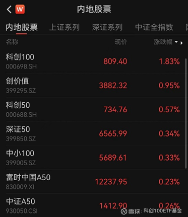 创新药板块走强,科创100ETF基金(588220)两连阳,机构:创新药板块底部位置有望确认