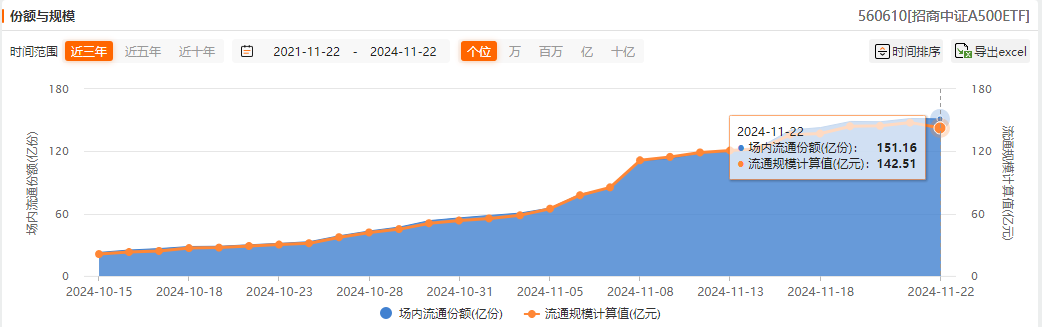 AI应用端持续爆发，A500指数ETF（159351）盘中交投活跃，三六零2连板