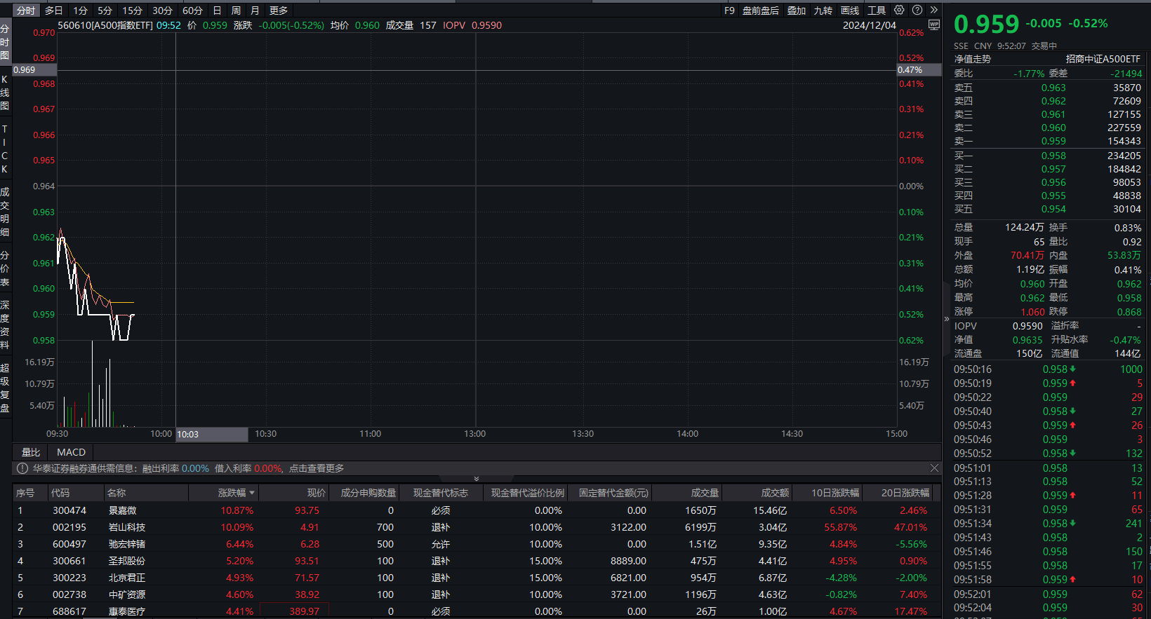 ETF成为增量资金入场重要方式，A500指数ETF（560610）连续26个交易日“吸金”，蓝色光标等多股涨停