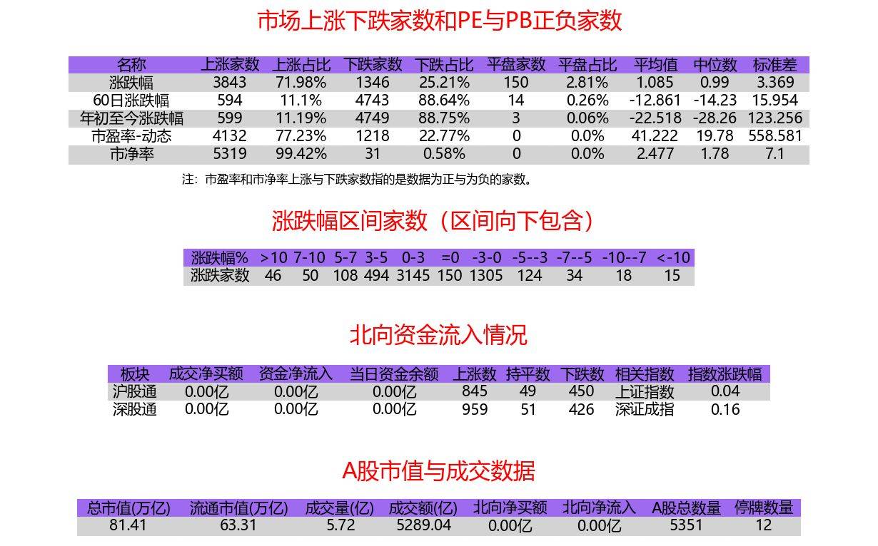 A股收评:沪指震荡反弹涨0.66% 全市场超170股涨停