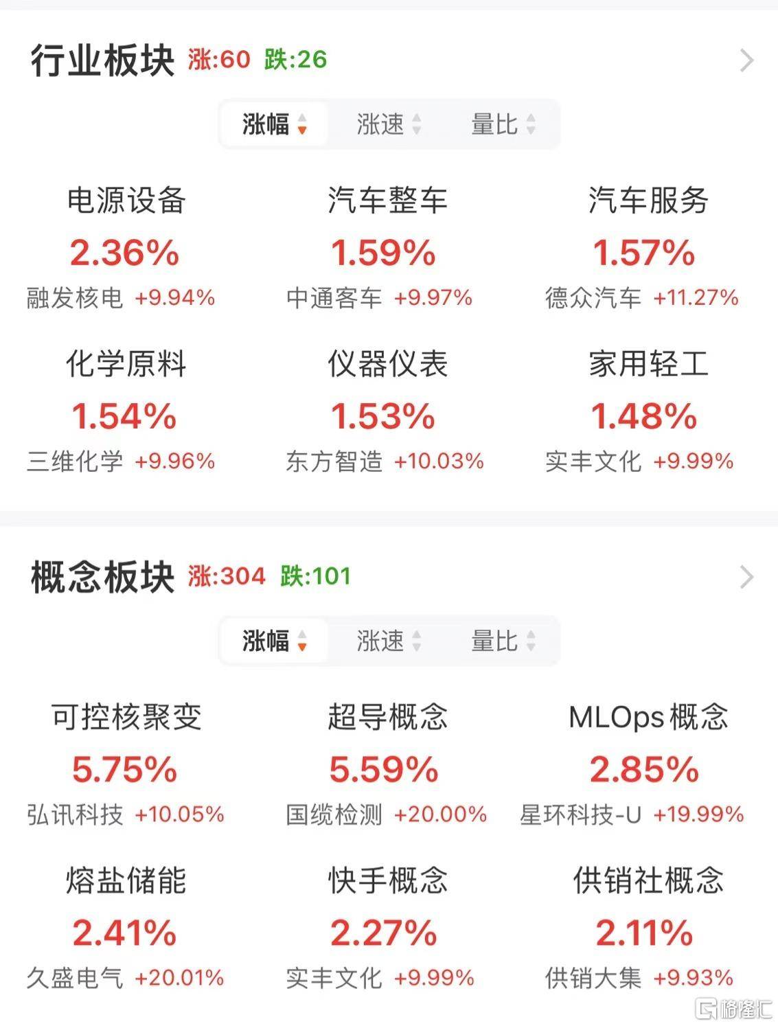 AI应用方向领涨,A500指数ETF(560610)半日成交超7亿元,利欧股份6天3板