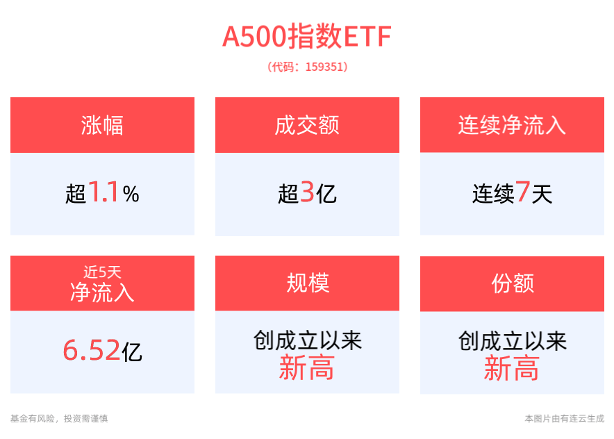 A股市场再迎240亿元增量资金,A500指数ETF(560610)低开高走,多氟多涨超6%