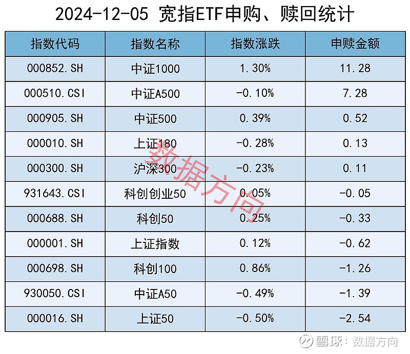 三大指数早盘缩量下跌，A500指数ETF（560610）半日成交超8亿元，机构：跨年行情可配置A500指数