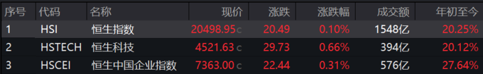 三大指数均跌逾1%， A500指数ETF（560610） 成交额突破12亿元，国轩高科涨超6%