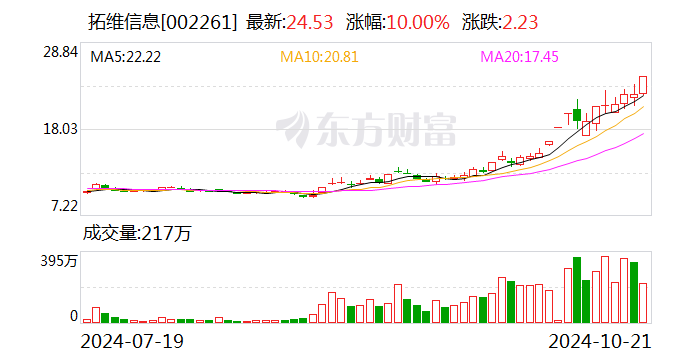龙虎榜丨1.28亿元资金抢筹五方光电,机构狂买易点天下(名单)