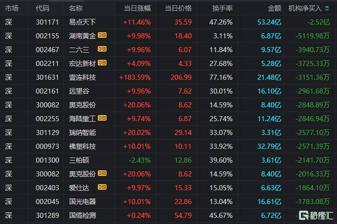 龙虎榜丨1.28亿元资金抢筹五方光电,机构狂买易点天下(名单)