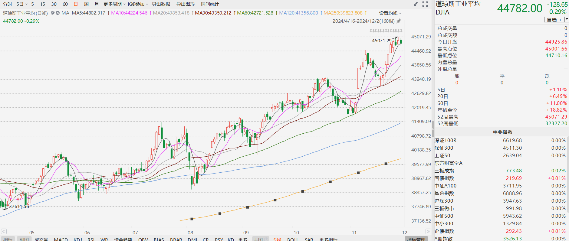 道指再创收盘历史新高，道琼斯ETF（513400）早盘涨逾2%，机构：短期美股和美元走势或受提振