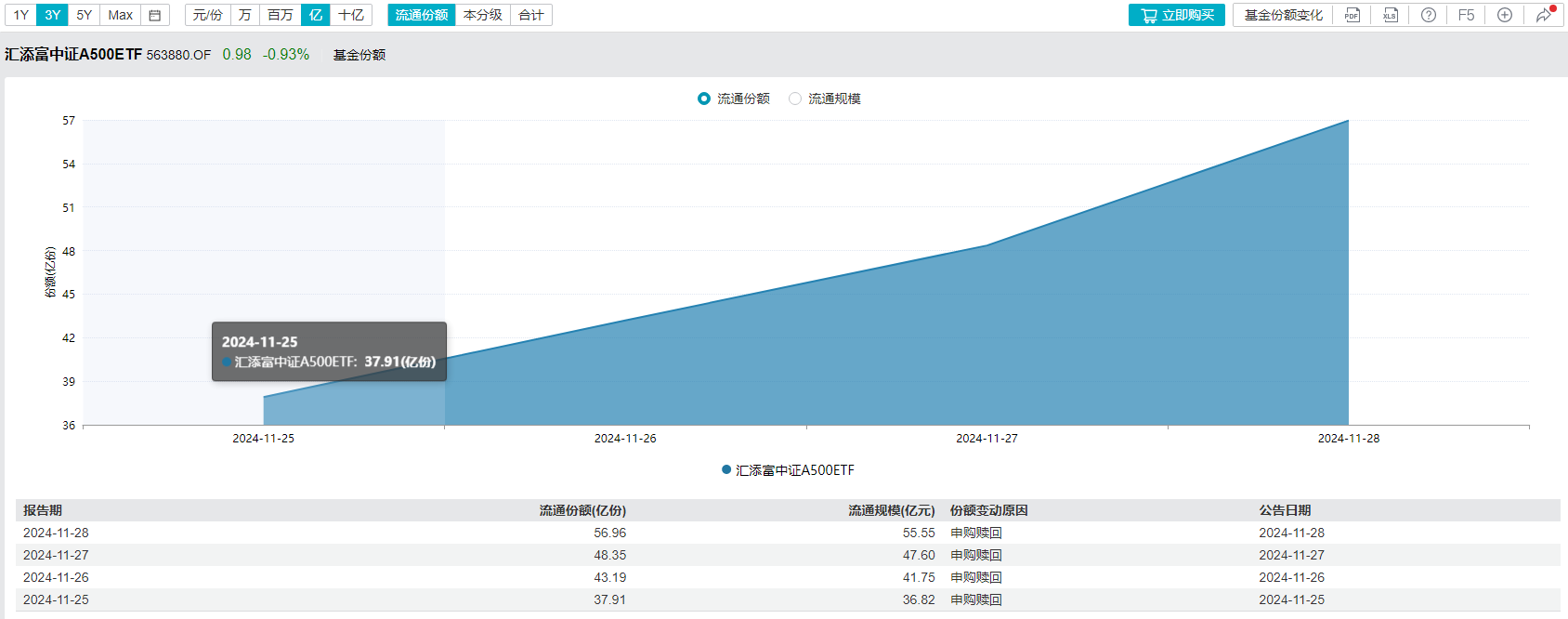 固态电池概念股逆市大涨，A500指数ETF（159351）早盘交投活跃，南都电源涨超11%