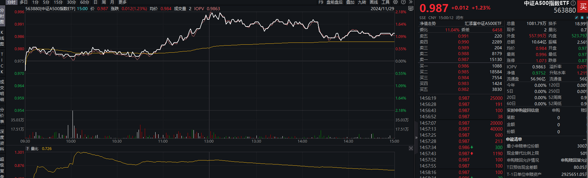 换手率连续两日居同标的产品首位,中证A500指数ETF(563880)规模突破41亿元
