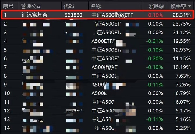 又有外资机构看多中国股市,A500指数ETF(560610)飘红,利欧股份、奥飞娱乐涨停