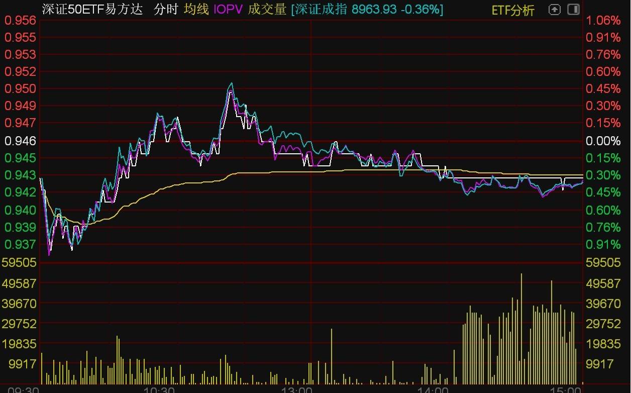 ETF收评 | A股午后拉升,游戏板块领涨,游戏ETF、游戏动漫ETF涨超5%
