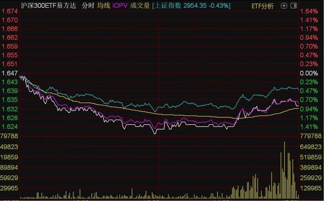 ETF收评 | A股午后拉升,游戏板块领涨,游戏ETF、游戏动漫ETF涨超5%