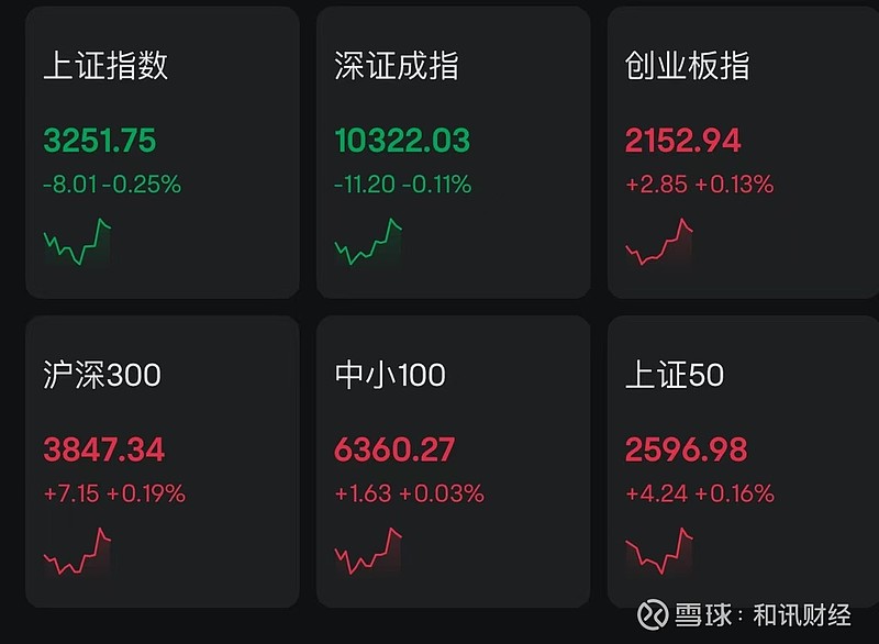 A股收评：创业板指放量反弹涨2.73% IP经济概念股持续爆发