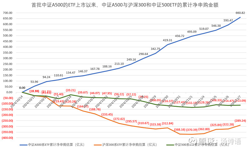上市以来连续30日获净申购,中证A500ETF富国(563220)最新规模居沪市同标的产品首位