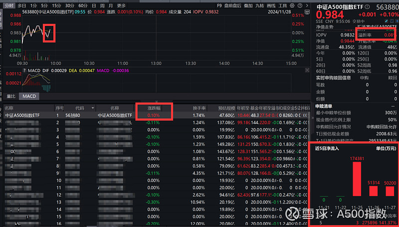 A股三大指数尾盘跳水，中证A500指数ETF（563880）成交额超15亿元，换手率近33%