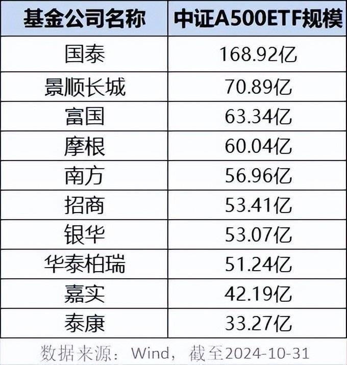 10只中证A500ETF规模超百亿！中证A500指数迎来第三批ETF上报