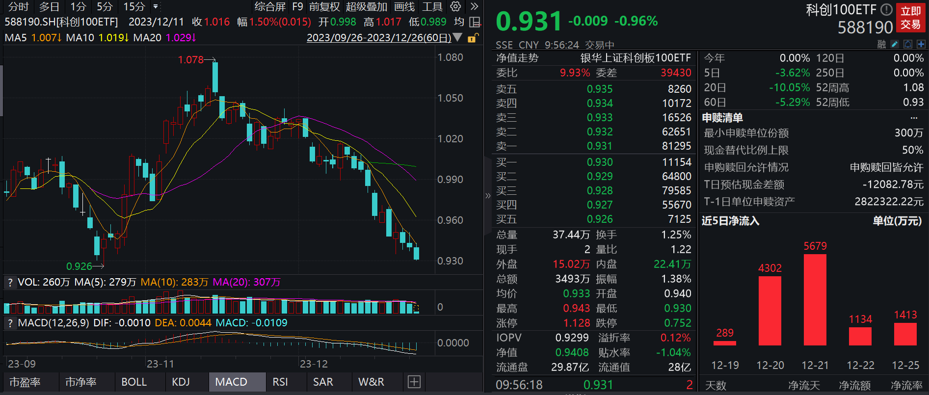 ETF融资融券日报：两市ETF两融余额较前一交易日减少6.22亿元，华安易富黄金ETF融资净买入达1.16亿元