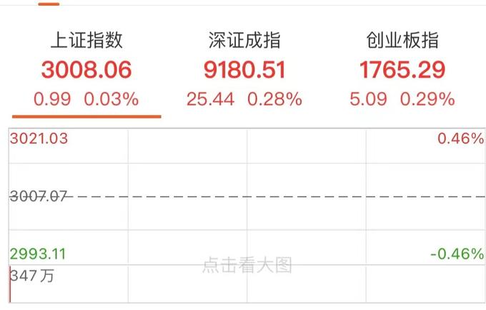 创业板指快速走高涨超2%，A500指数ETF（560610）涨逾1%，同花顺涨近10%