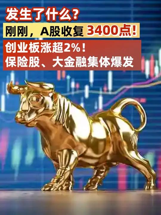 A股午评：创业板指半日大涨3.83%，大金融股集体爆发