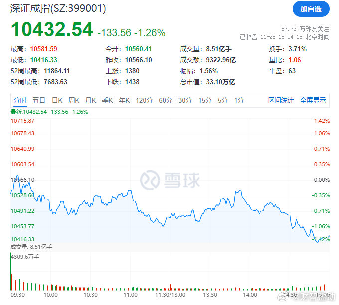 沪深两市成交额再度突破1.5万亿元，A500指数ETF（560610）成交额连续26日超10亿元，机器人涨超10%