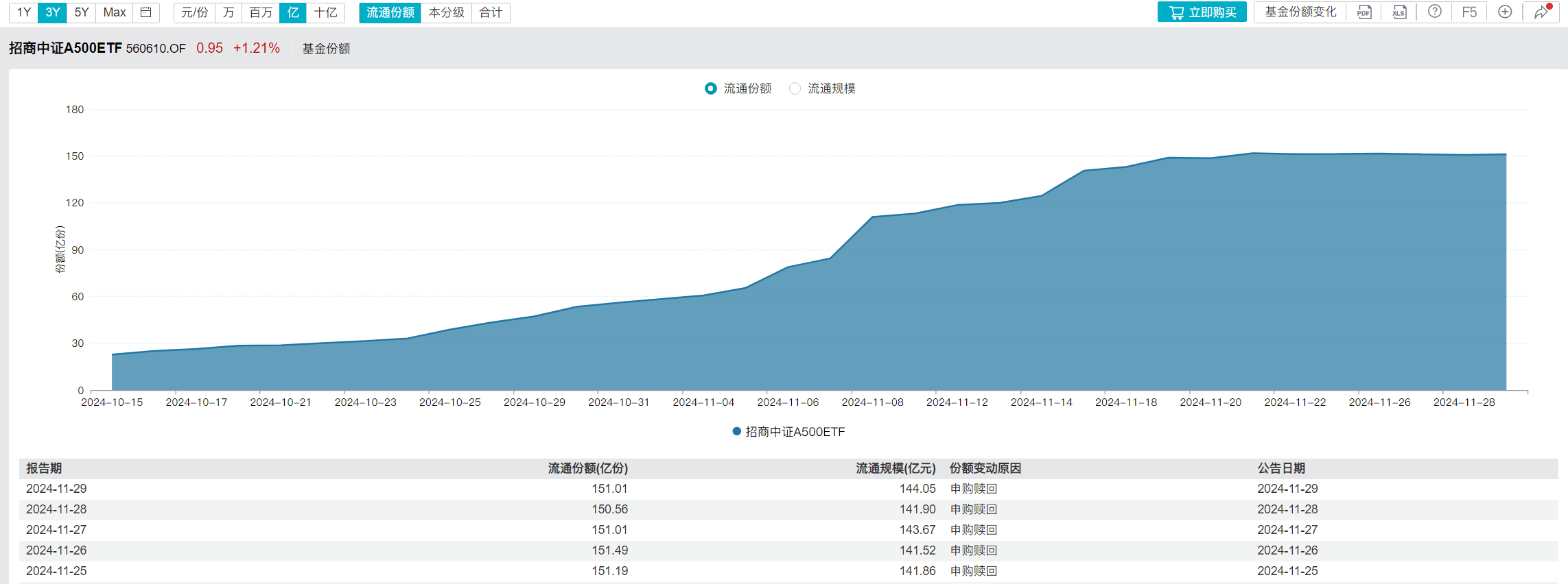 沪深两市成交额再度突破1.5万亿元，A500指数ETF（560610）成交额连续26日超10亿元，机器人涨超10%