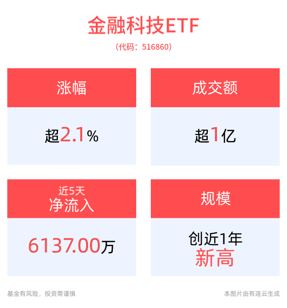 半导体板块午后拉升，半导体设备ETF（561980）涨超3%，有研新材盘中涨停