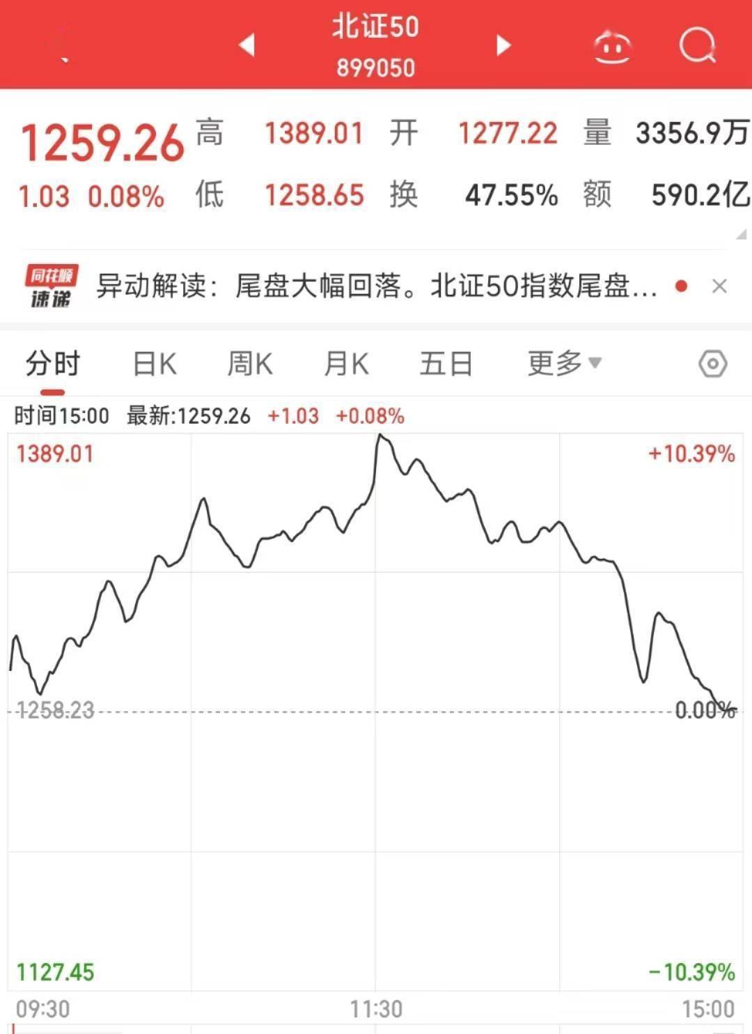 半导体板块午后拉升，半导体设备ETF（561980）涨超3%，有研新材盘中涨停