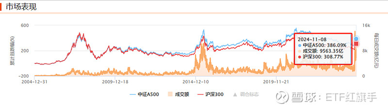 A股有望迎来 " 岁末年初行情 "，A500指数ETF（560610）成交额再破12亿元，利欧股份等多股涨停