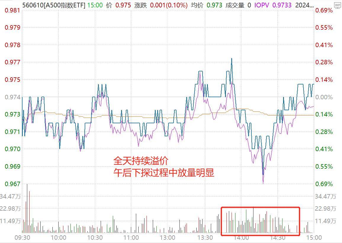 股票型ETF连续8个月份额净增长，A500指数ETF（560610）交投活跃，机构：下阶段长期资金入市渠道有望向A500ETF切换