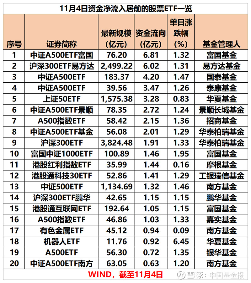 股票型ETF连续8个月份额净增长，A500指数ETF（560610）交投活跃，机构：下阶段长期资金入市渠道有望向A500ETF切换