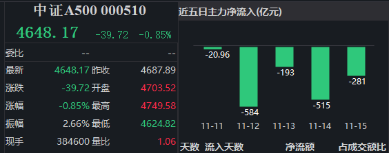 集体收涨!4只中证A500ETF今日上市,鹏华基金旗下产品换手率超74% | A500ETF观察