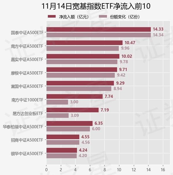 集体收涨!4只中证A500ETF今日上市,鹏华基金旗下产品换手率超74% | A500ETF观察
