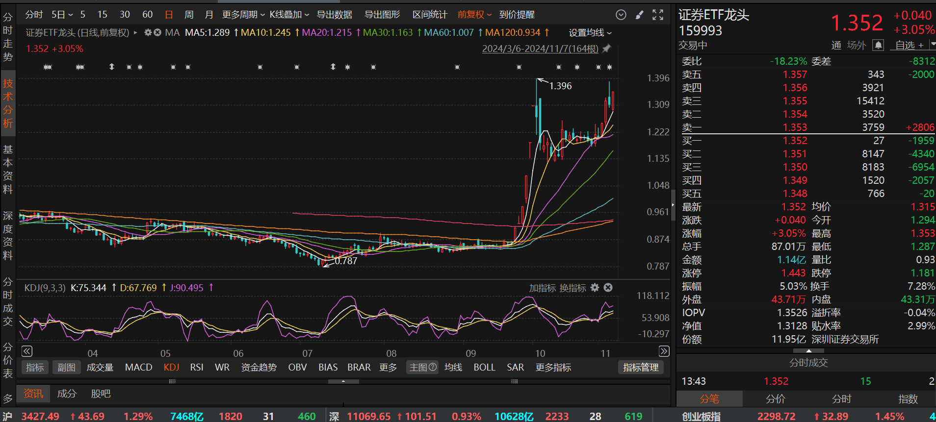 ETF每周观察（2024.11.25―2024.11.29）｜金融科技板块爆发，中证A500ETF交易持续活跃