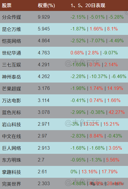 IP经济+短剧概念+影视概念，传媒ETF(159805)近10日涨超10%
