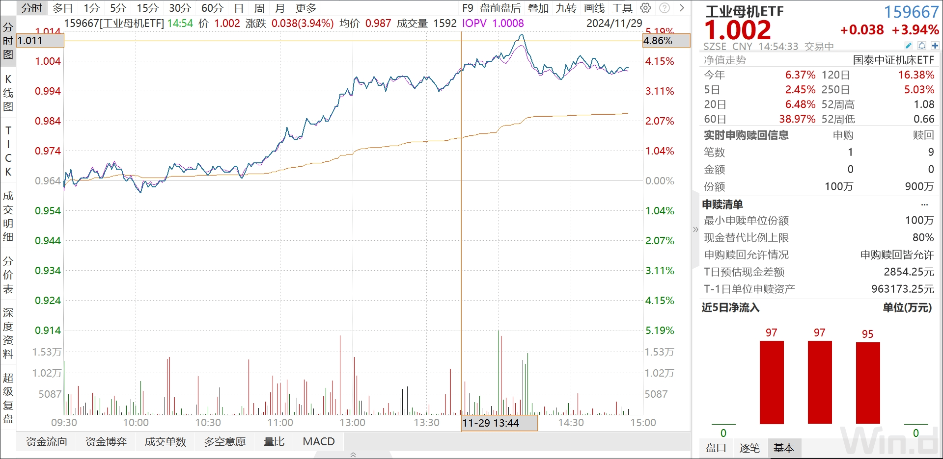 经济复苏！预期前景持续向好，机器人+消费电子板块强势领涨