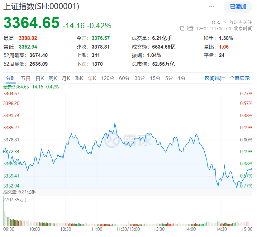 震荡市下红利低波风格或将重回主战场，恒生央企ETF（513170）涨超2%，多只中字头个股领涨