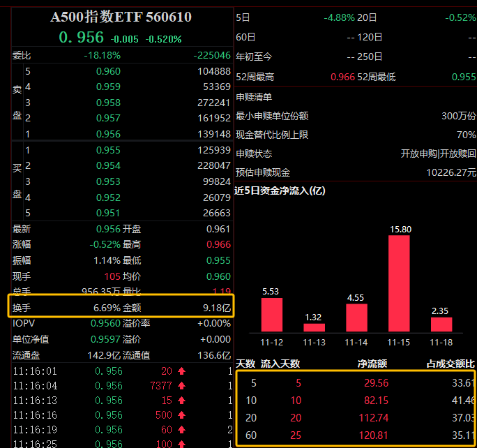 全天震荡调整沪指收跌0.42%,A500指数ETF(560610)交投活跃,机构:政策利好仍未结束
