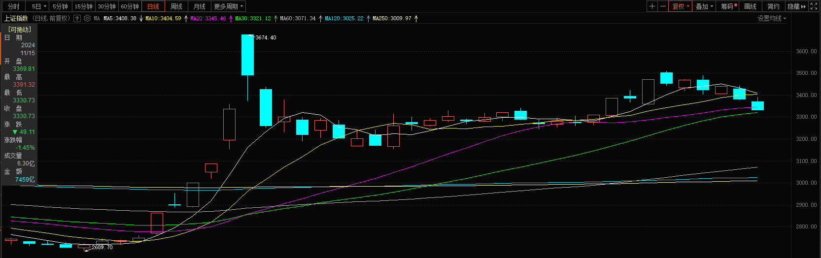 全天震荡调整沪指收跌0.42%,A500指数ETF(560610)交投活跃,机构:政策利好仍未结束