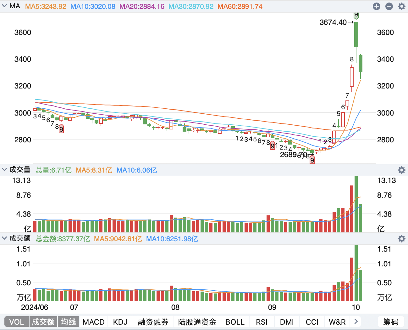 港股、A股齐涨,沪港深科技ETF(517360)早盘涨超2%,药明康德H股涨近10%