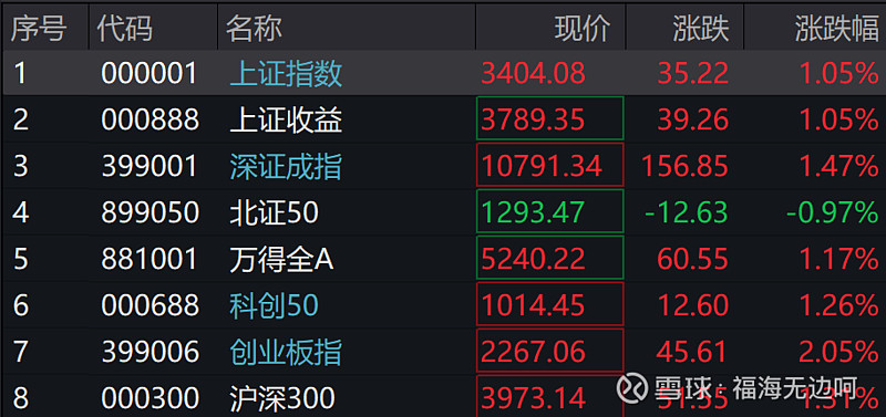 沪指重回3400点上方,中证A500ETF华安(159359)早盘涨近1.7%,换手率近14%