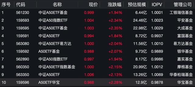 ETF收评 | AI应用行情持续爆发,影视ETF涨4%,文娱传媒ETF涨超3%