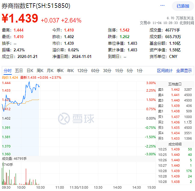 OpenAI新动向引关注,软件ETF基金(561010)早盘涨超3%,万兴科技20CM涨停