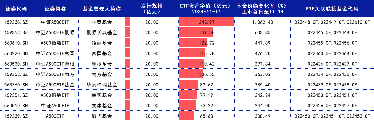 自上市以来已 “吸金” 超93亿元,A500指数ETF(159351)早盘交投活跃,中公教育涨逾6%