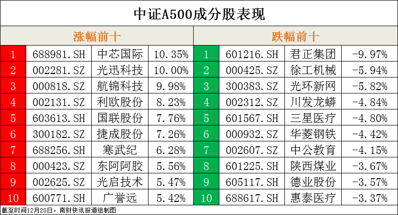 ETF每日观察（12月9日）｜三大指数震荡收跌，黄金相关ETF涨幅领先