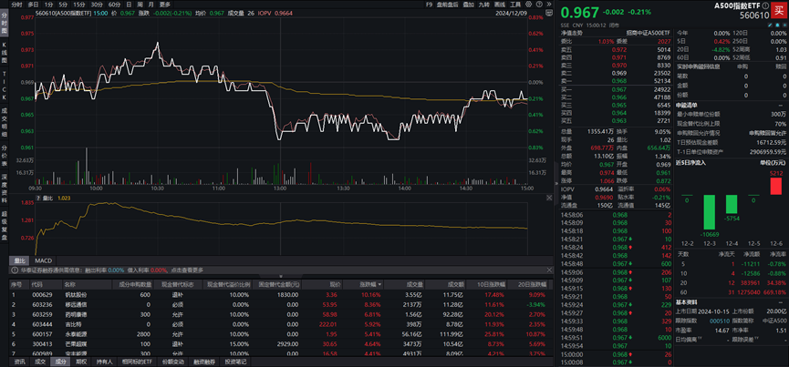 多只高位股跌停,A500指数ETF(560610)早盘交投活跃,机构:A500等成分股仍有增量资金优势