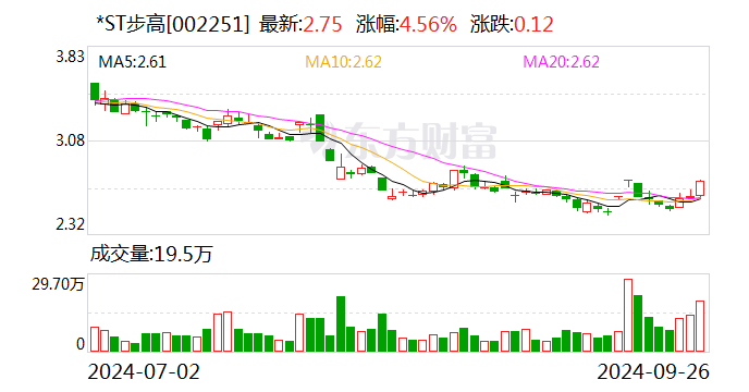 搭上胖东来，诺邦股份盘中一度涨停，还有这些公司与胖东来有合作（附名单）