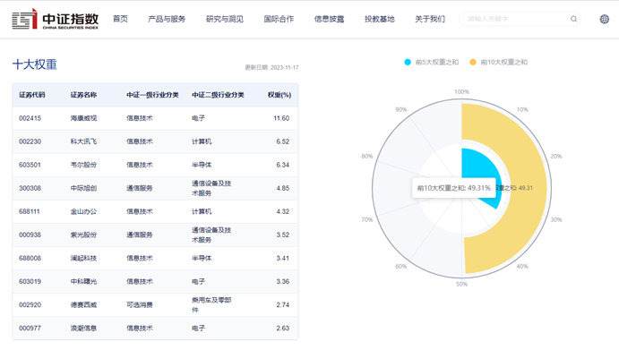 AI人工智能ETF(512930) 涨超2% ,虹软科技涨近13%,机构:AI产业高景气度有望维持